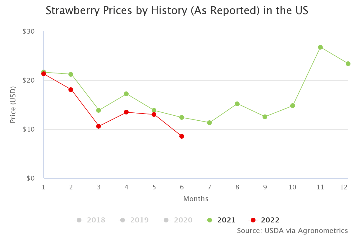 strawberry prices by his 4